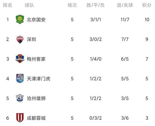 关于泰国女足表现强劲，取得中超积分榜前进一步的信息