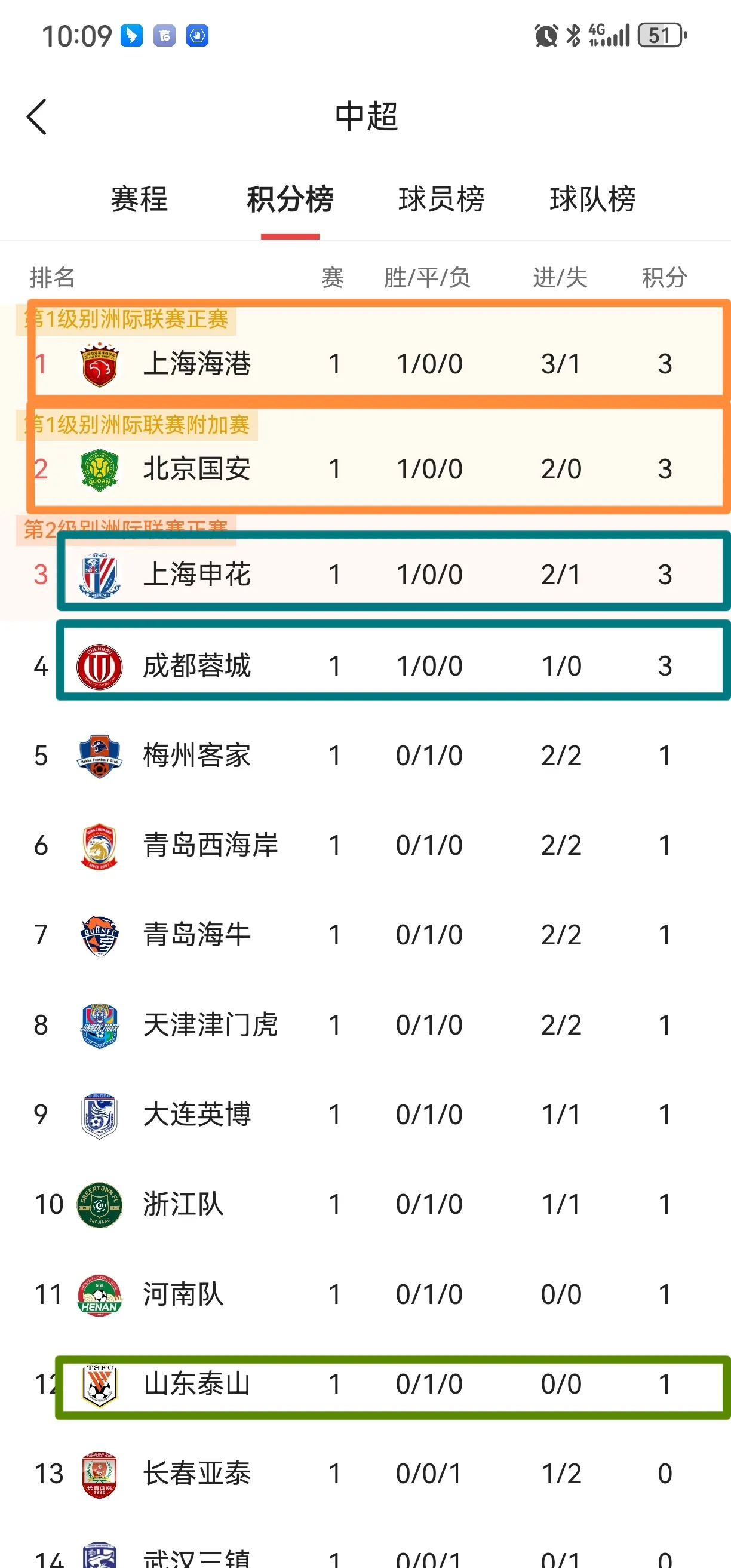 泰山成功零封本泽马，门将赛后获得全场最佳的简单介绍